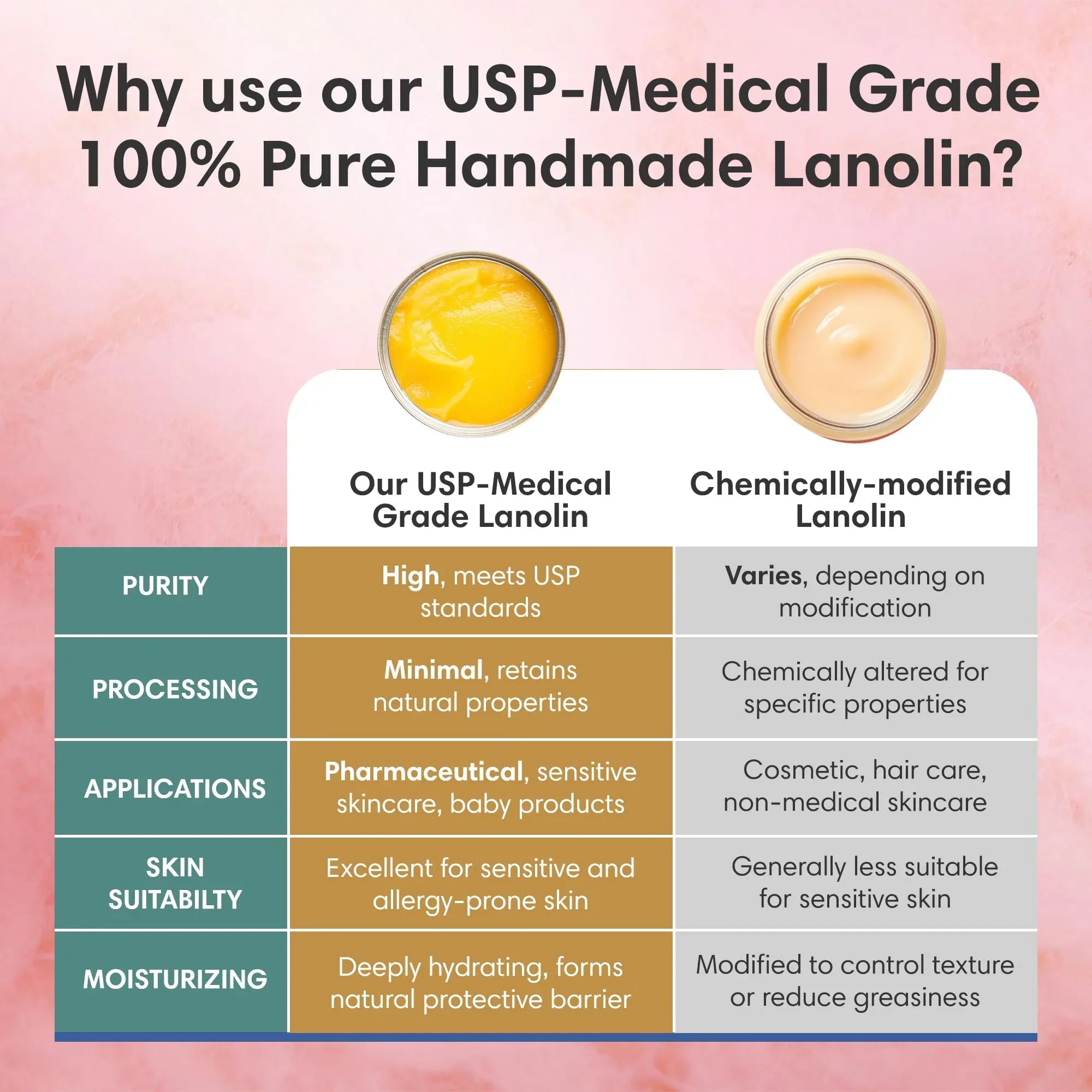 100% Pure Lanolin, Handmade in USA, Unrefined Balm, Dry & Itchy Skin, Cracked Lips, Breastfeeding, Nipple Cream, Baby Care, Moisture-Rich, Nursing Essentials & Petroleum-Free, for Hands, Face & Body - Handmade Lifestyle Shop