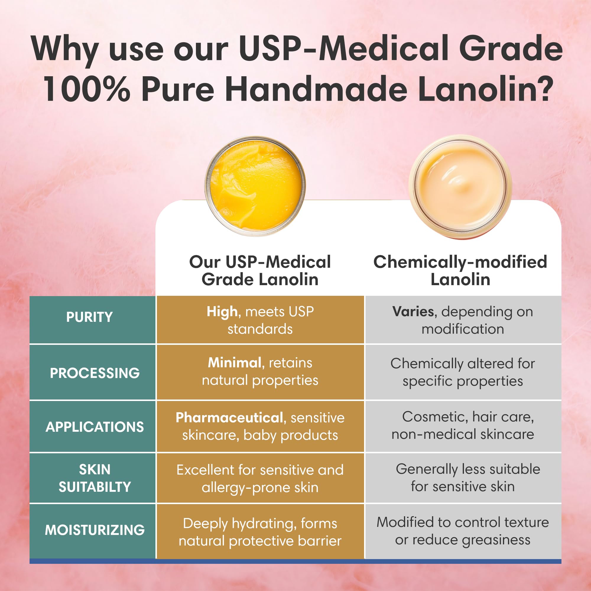 100% Pure Lanolin, Handmade in USA, Unrefined Balm, Dry & Itchy Skin, Cracked Lips, Breastfeeding, Nipple Cream, Baby Care, Moisture-Rich, Nursing Essentials & Petroleum-Free, for Hands, Face & Body